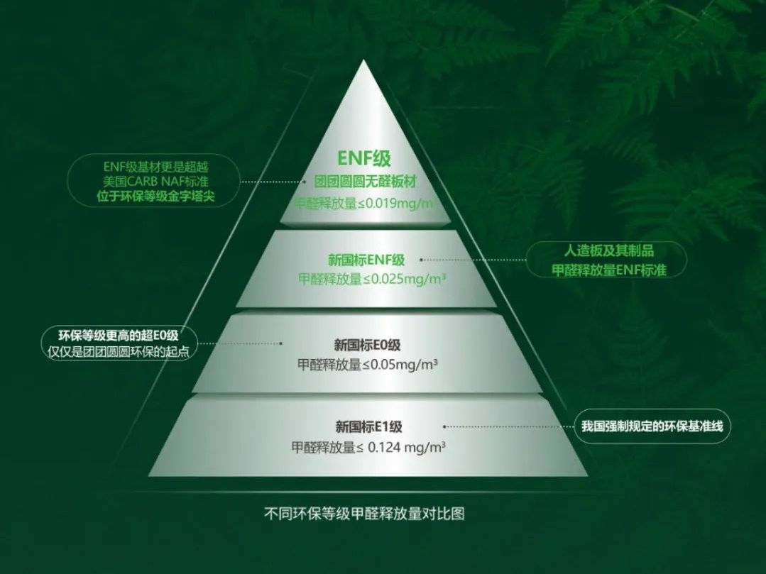 安醛居家新標(biāo)準(zhǔn) | 團(tuán)團(tuán)圓圓ENF級板材引領(lǐng)無醛時代